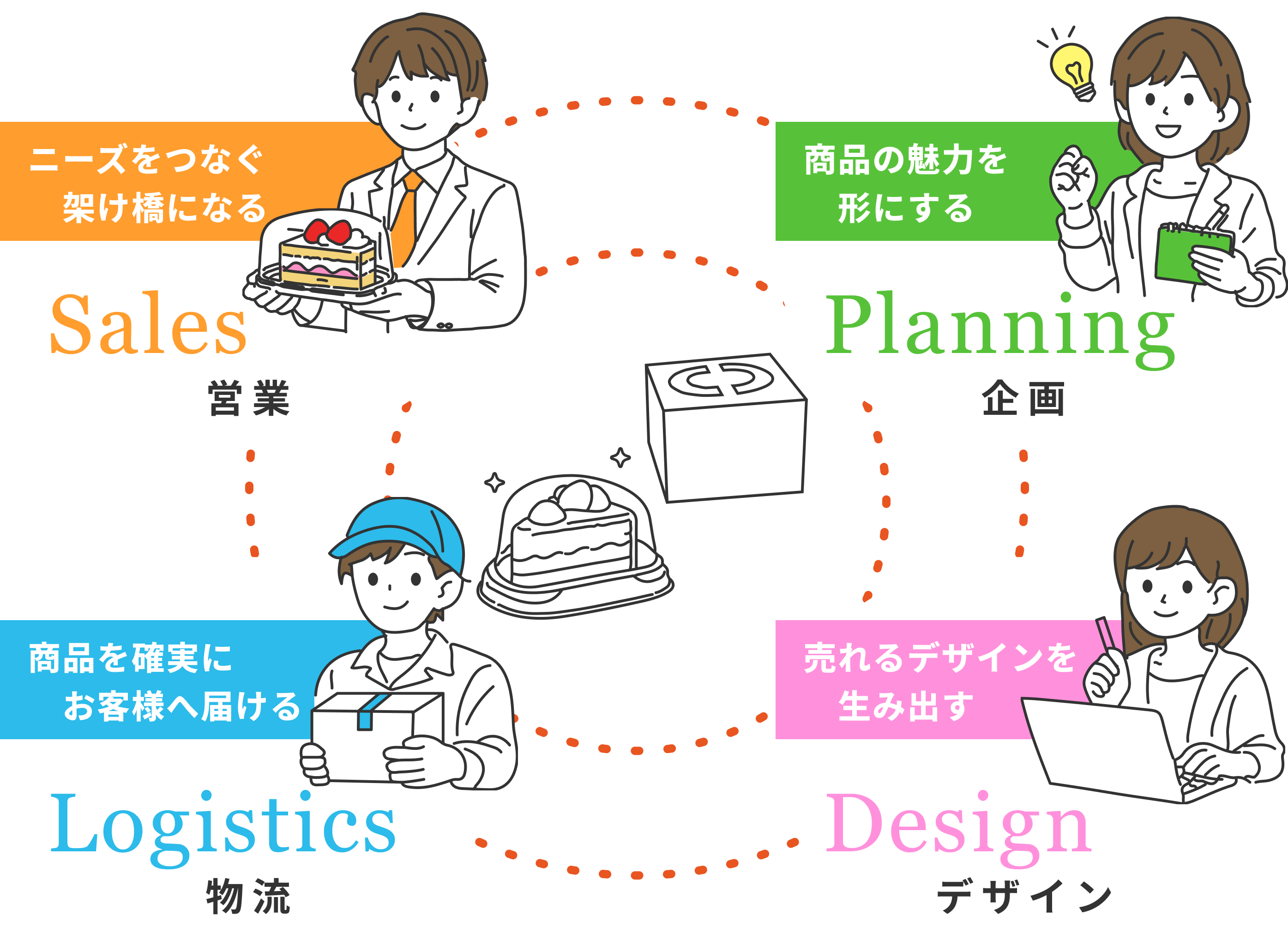 岡村の仕事の業務フロー